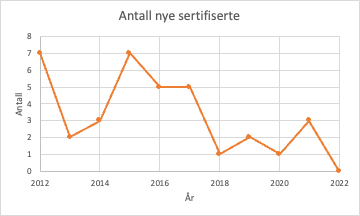 Antall nye sertifiserte yrkeshygienikere
